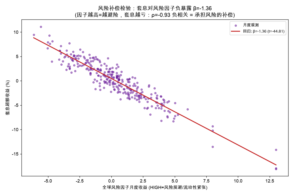 套息超额收益 vs 全球风险因子:显著负斜率,因子越高(越避险)套息越亏