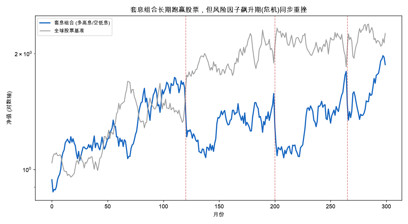 套息组合累积净值 vs 全球股票:长期跑赢,但风险因子飙升期同步重挫