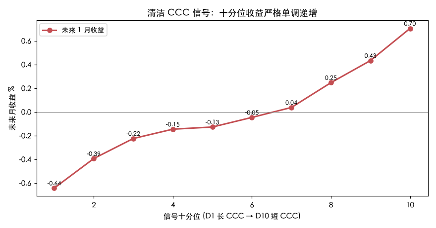 清洁 CCC 信号十分组：单调递增，短 CCC 组显著跑赢