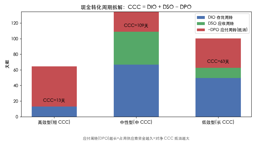 现金转化周期拆解：CCC = DIO + DSO − DPO