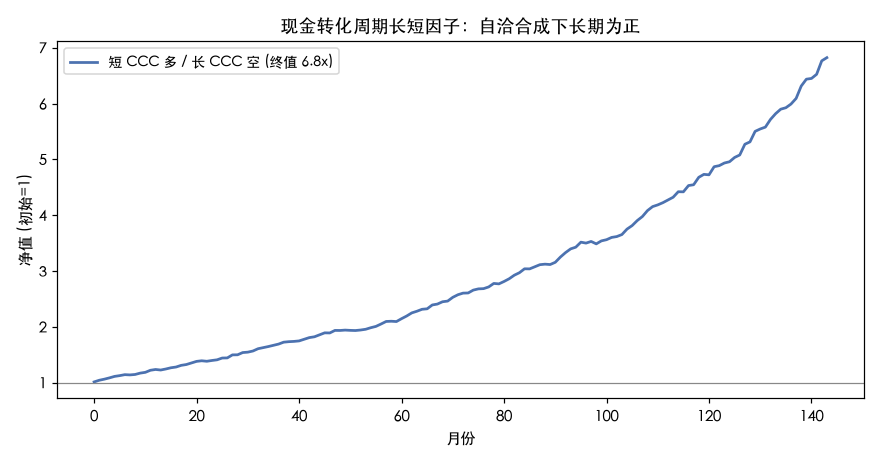 现金转化周期长短因子：自洽合成下长期为正