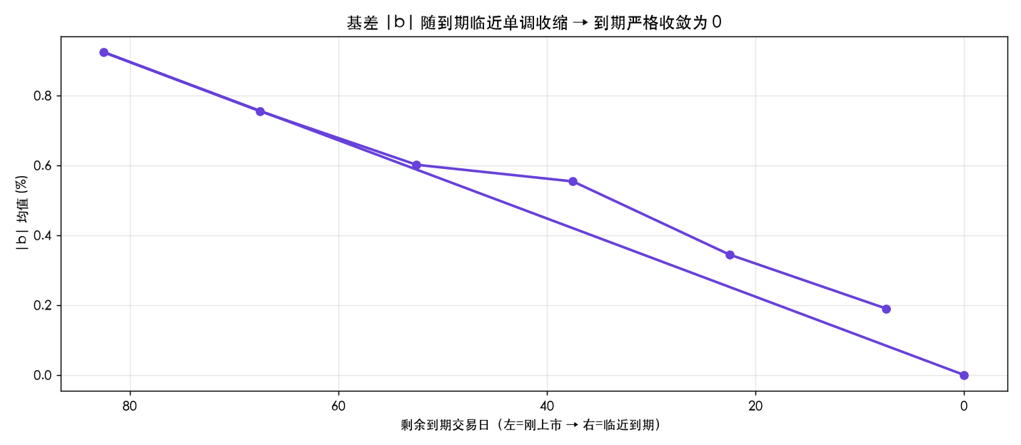 基差 |b| 随到期临近单调收缩 → 到期严格收敛为 0