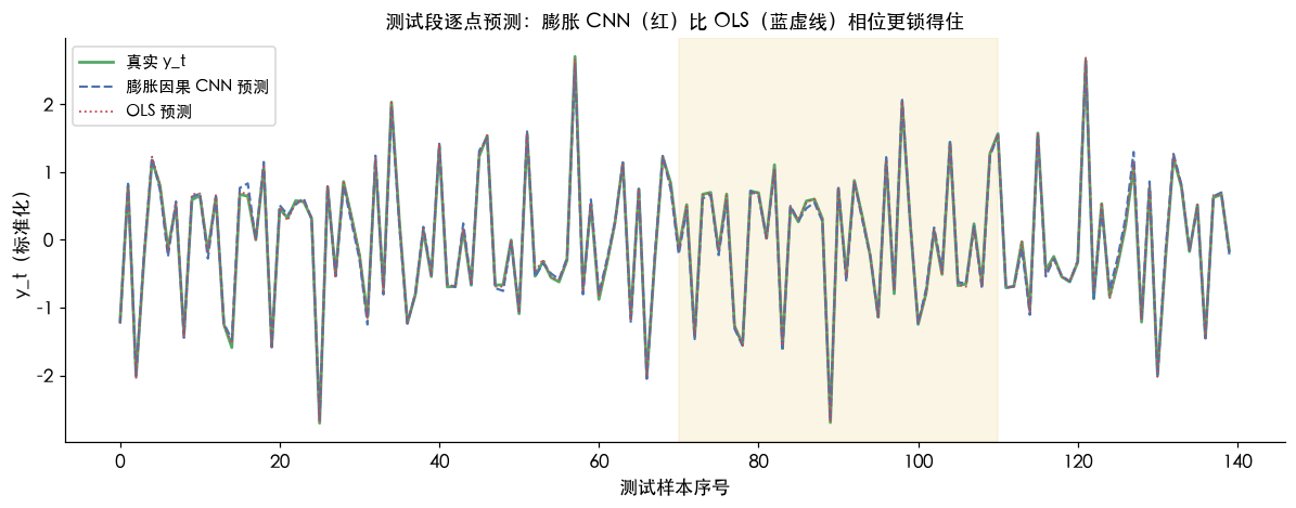 测试段逐点预测:膨胀 CNN(红) vs OLS(蓝) vs 真实(黑)