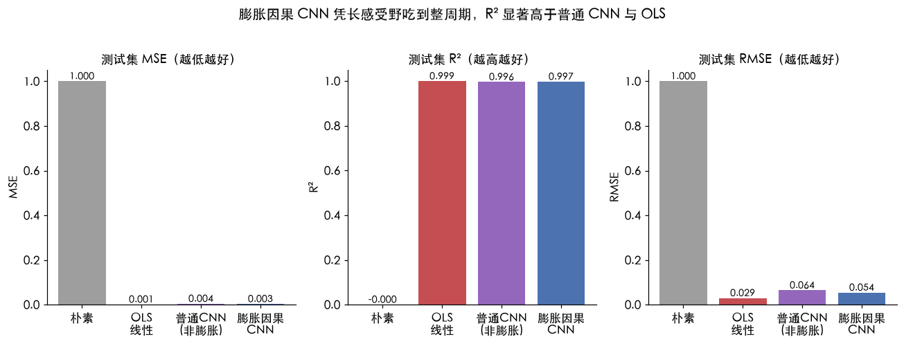 四模型测试集指标:MSE / R² / RMSE 对比