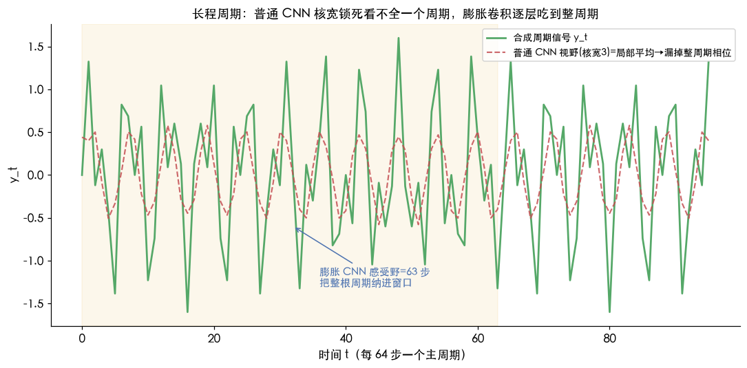 长程周期:普通 CNN 核宽锁死看不全一个周期,膨胀卷积逐层吃到整周期