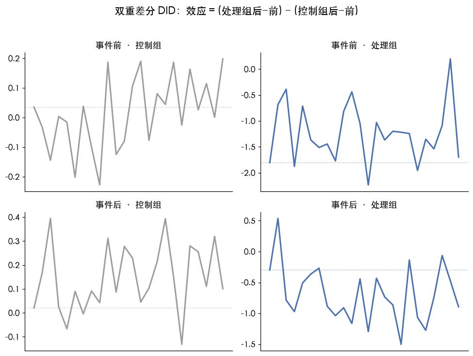 双重差分 DID：效应 = (处理组后−前) − (控制组后−前)