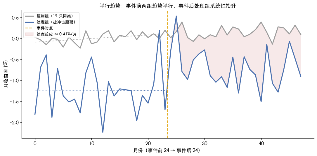 平行趋势：事件前两组趋势平行，事件后处理组系统性抬升
