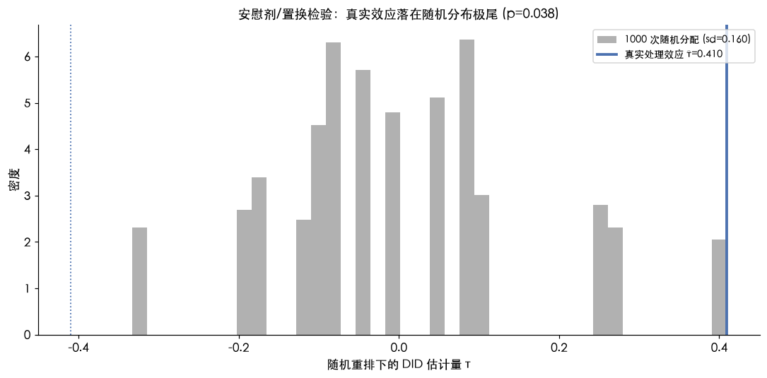安慰剂/置换检验：真实效应落在随机分布极尾