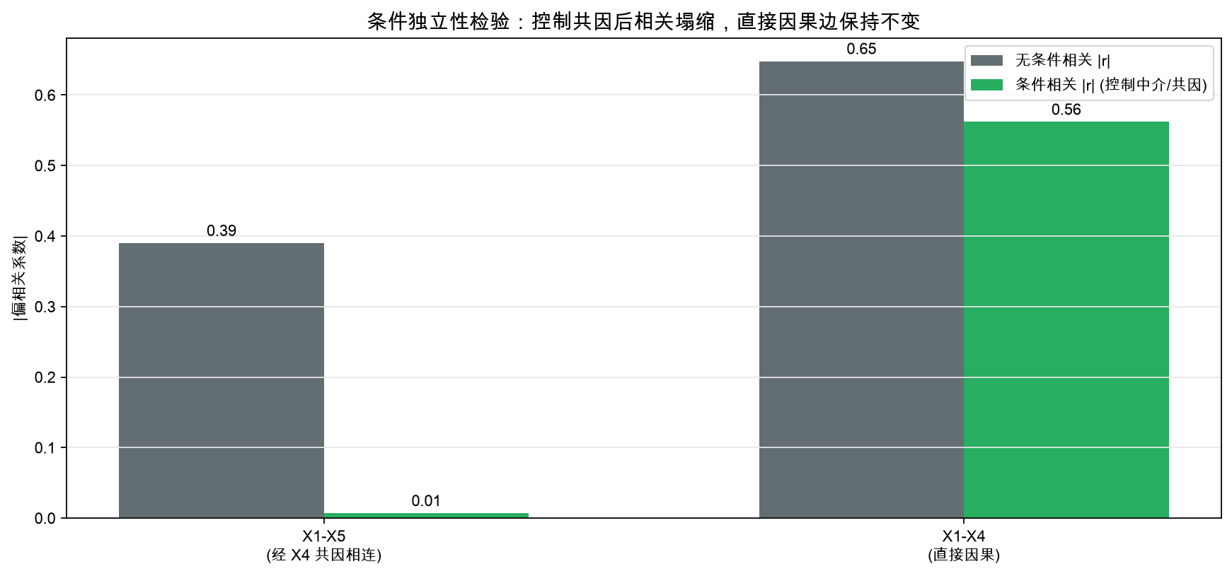 两色柱：灰=无条件相关 |r|，绿=条件相关 |r|。X1-X5 控制共因后塌到 0.01，X1-X4 直接因果边不塌