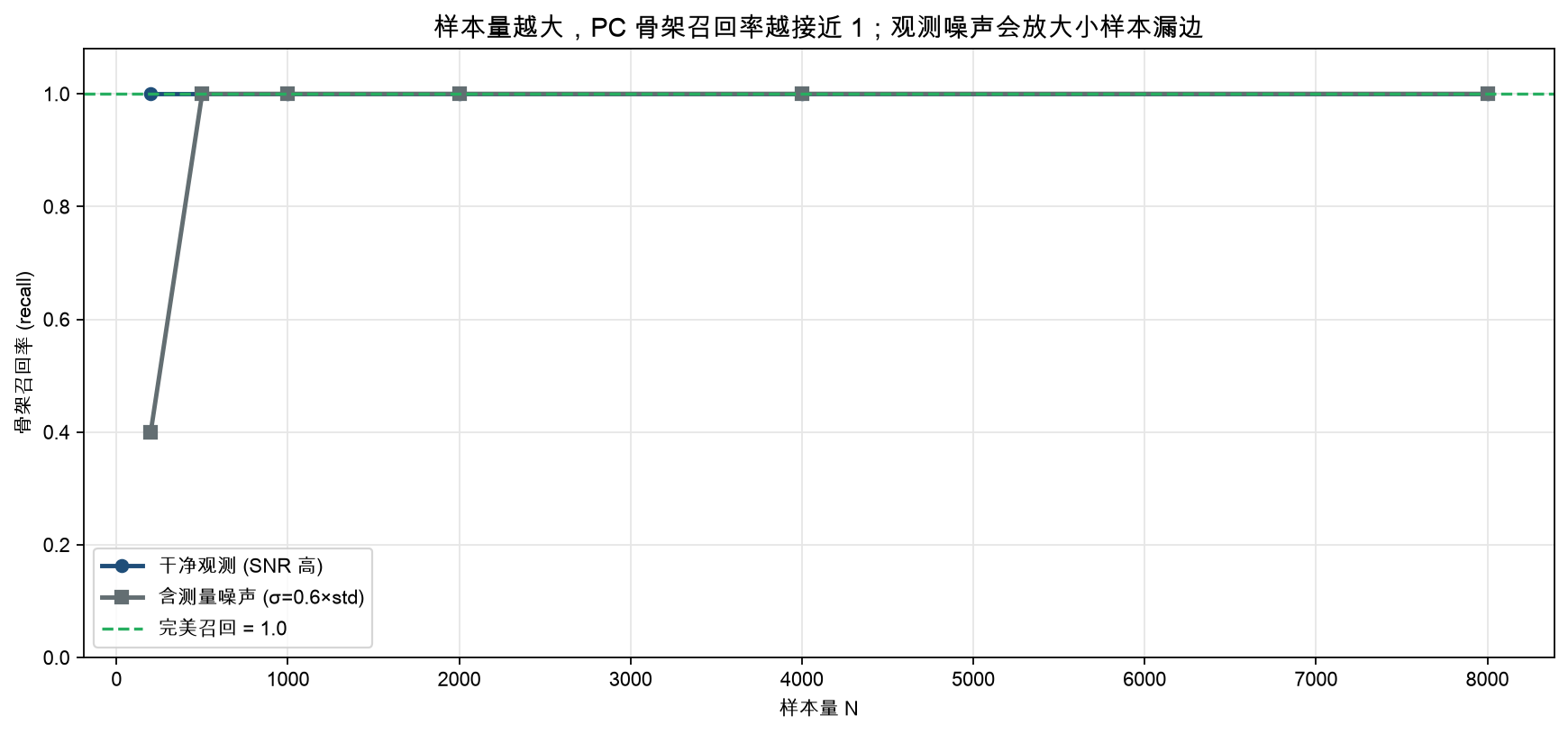 横轴样本量，蓝=干净观测、灰=含测量噪声。小样本(200)下噪声使召回率掉到 0.4，随样本增大回到 1.0