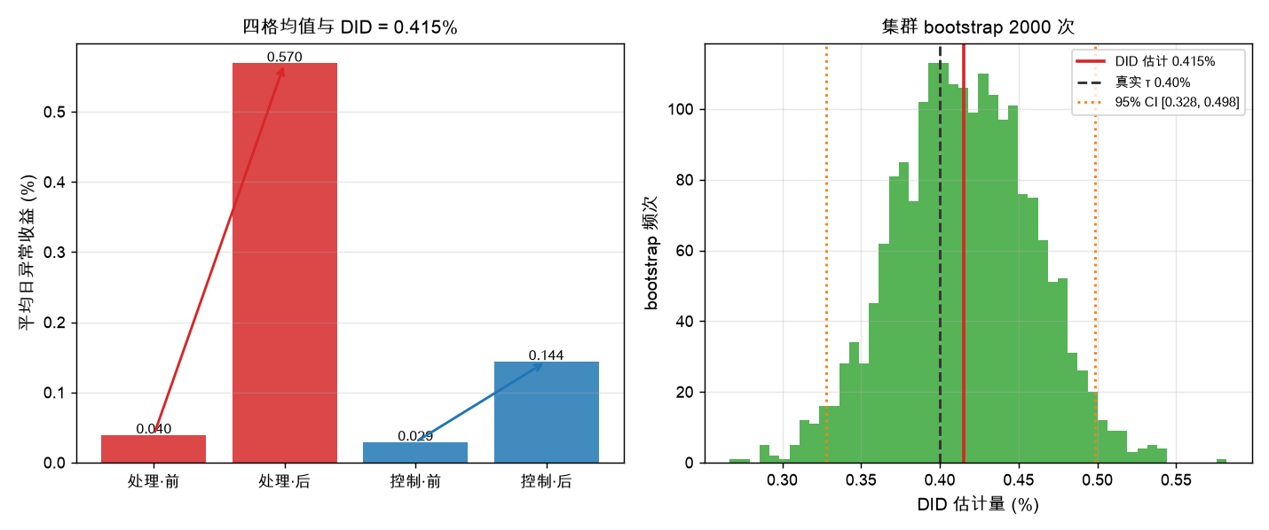 四格均值与 DID 估计量 + 2000 次集群 bootstrap 分布