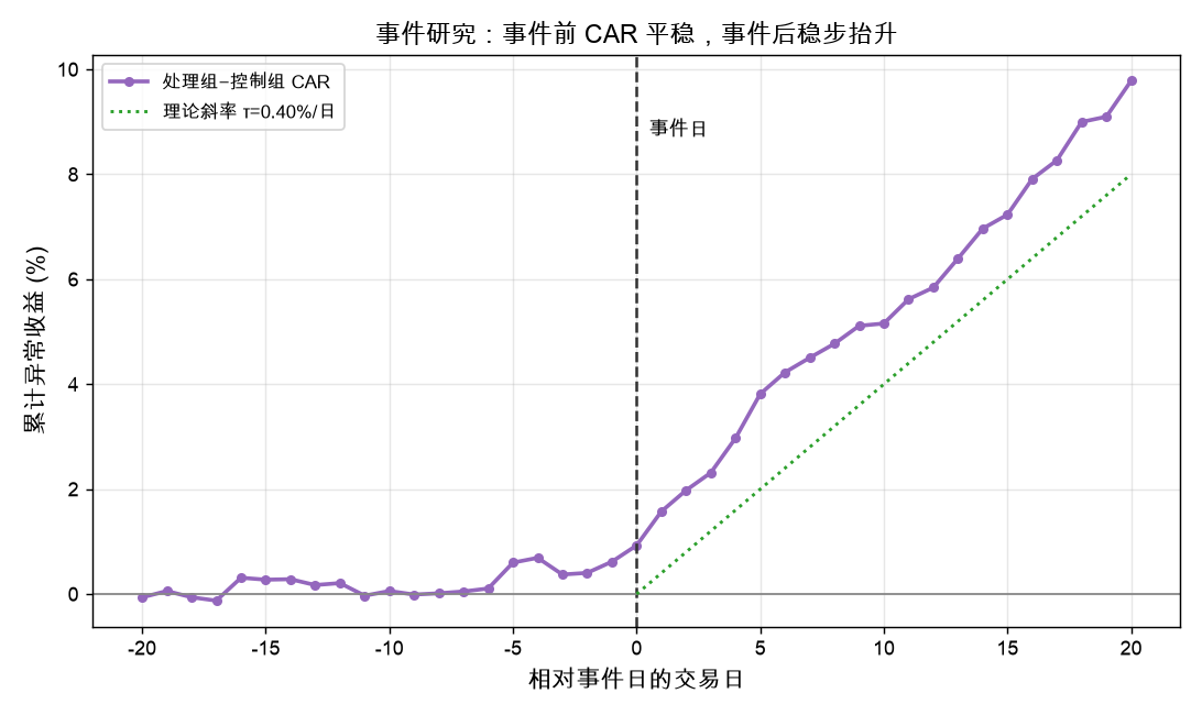 事件研究:事件前 CAR 平稳,事件后稳步抬升