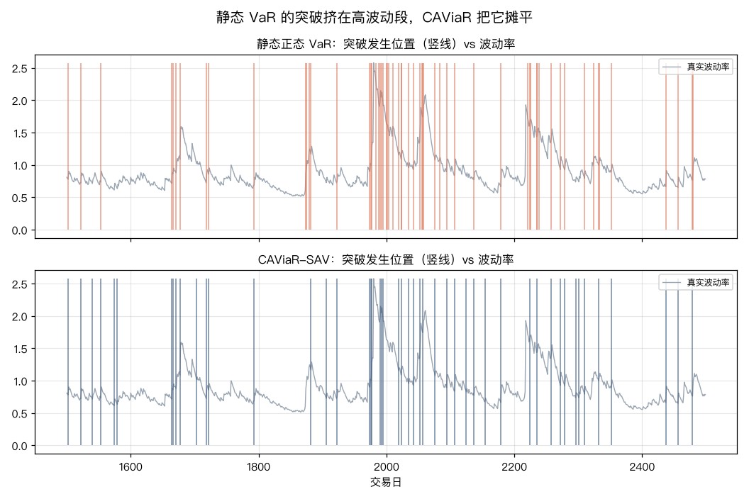 静态模型突破扎堆，CAViaR 摊平
