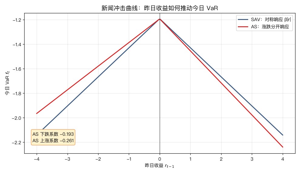 新闻冲击曲线：SAV 对称，AS 学出了假非对称