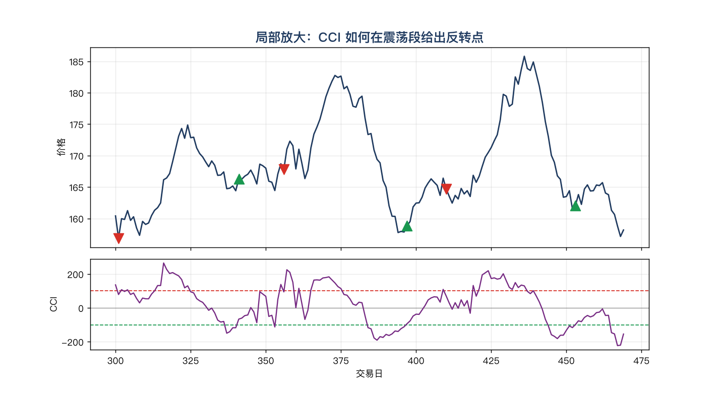 CCI 局部放大：震荡段里 CCI 如何给出反转点