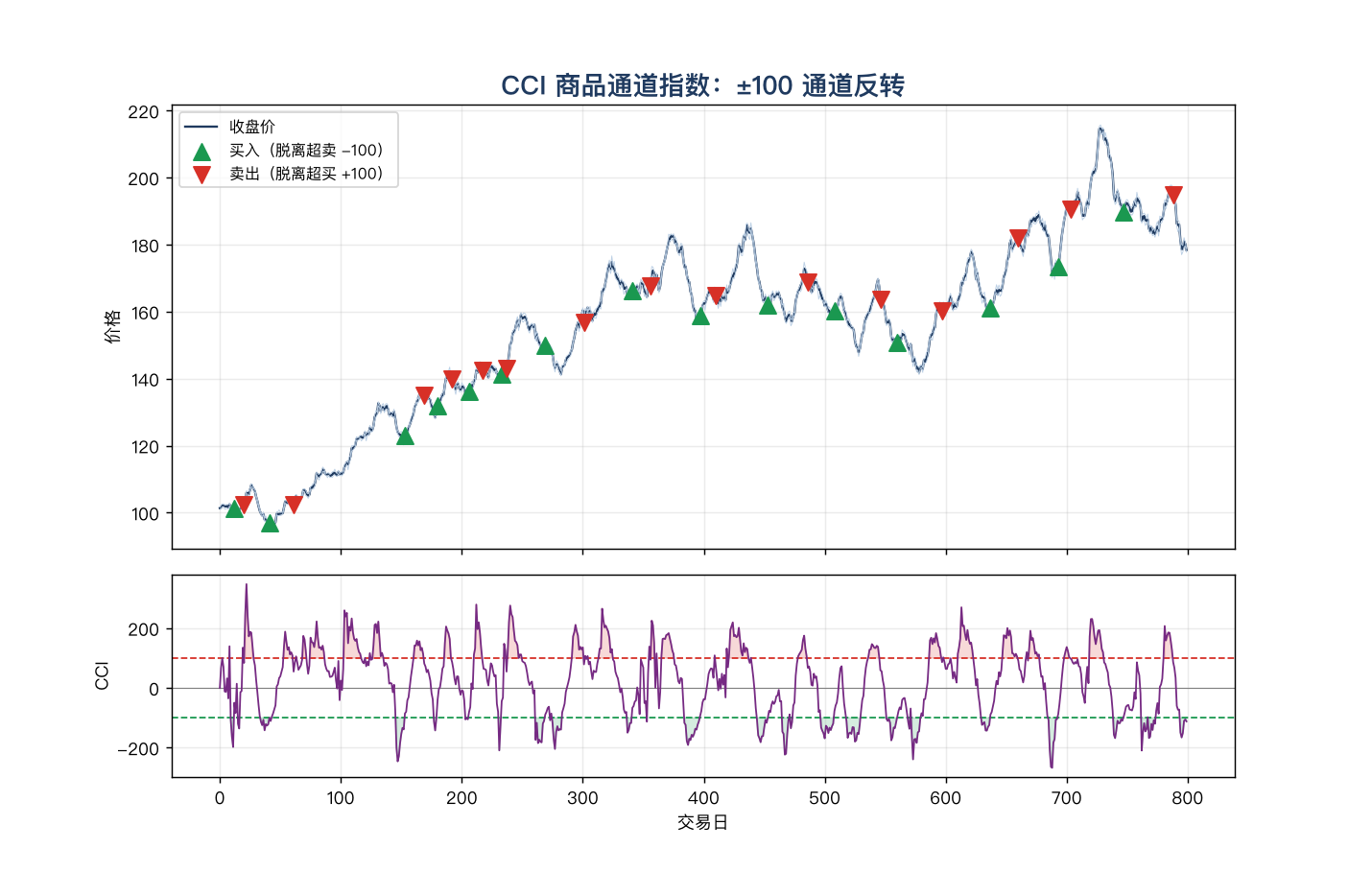 CCI 实战：CCI 上穿 −100 做多、下穿 +100 平仓