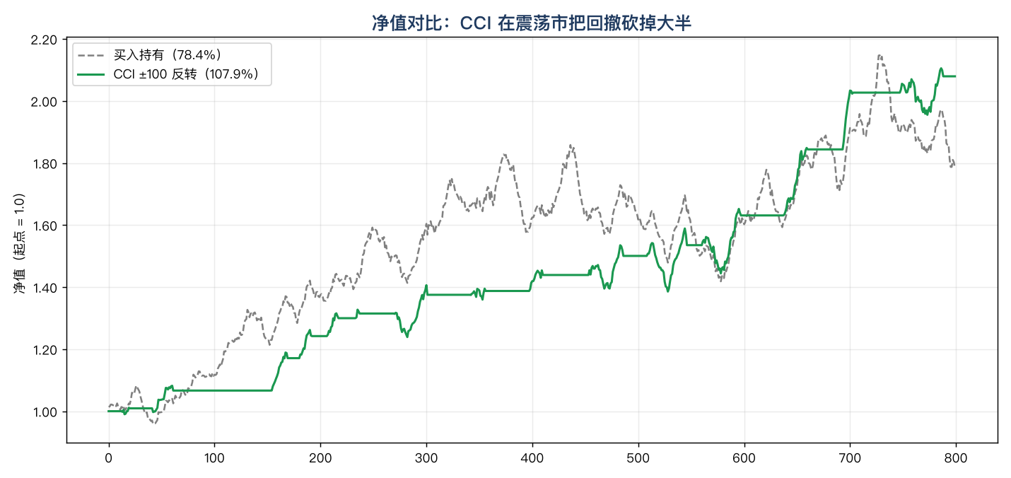 净值对比：CCI 在震荡市把回撤砍掉大半
