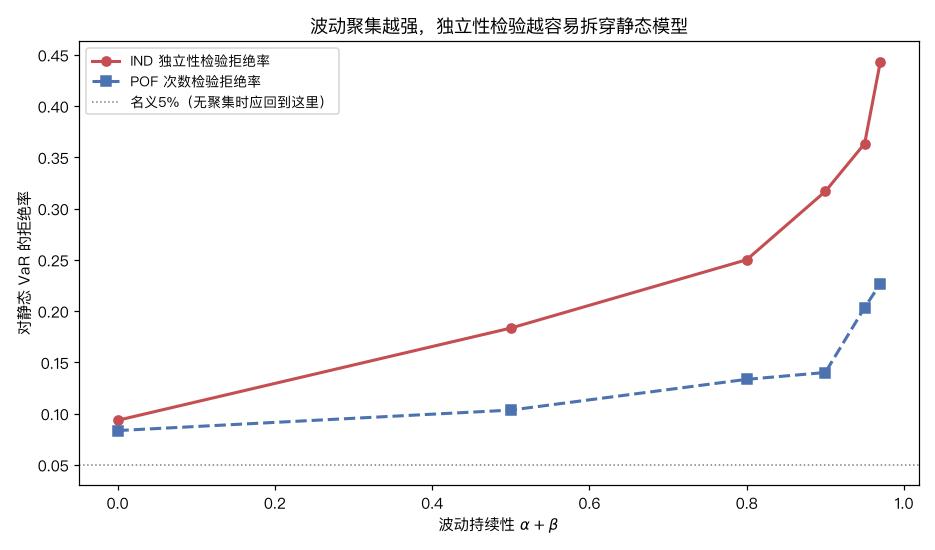 波动聚集越强，独立性检验越容易拆穿静态模型