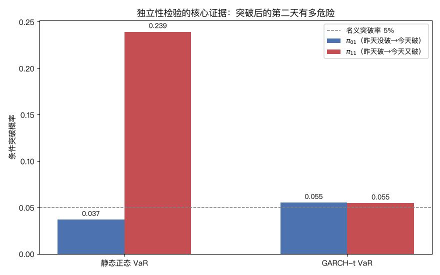 突破后的第二天有多危险