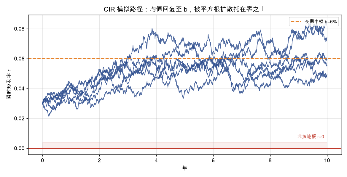 CIR 模拟路径:均值回复至 b,被平方根扩散托在零之上(永不低于 0)