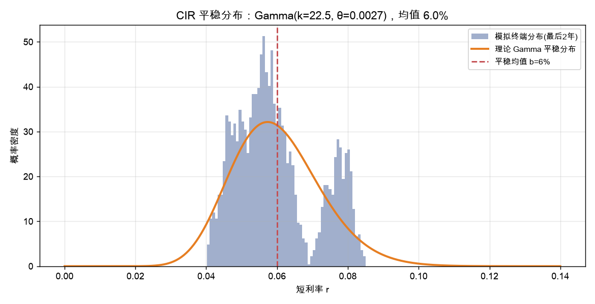 CIR 平稳分布:Gamma(k=22.5, θ=0.0027),均值 6%,左边界即 0