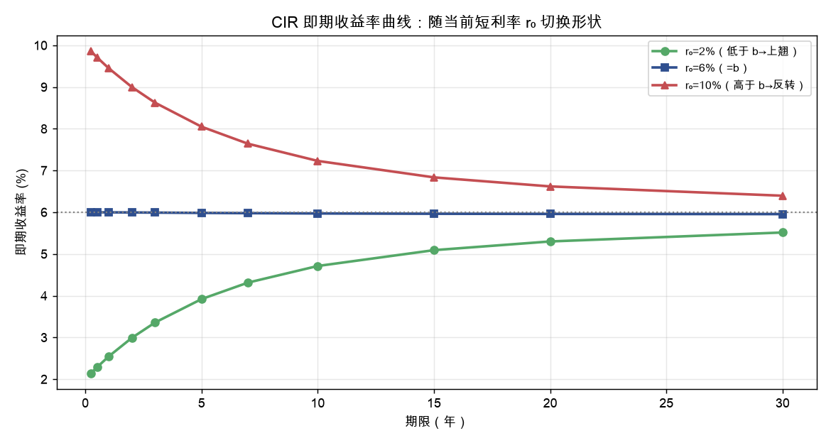CIR 即期收益率曲线:随当前短利率 r₀ 切换(低→上翘 / 高→反转)