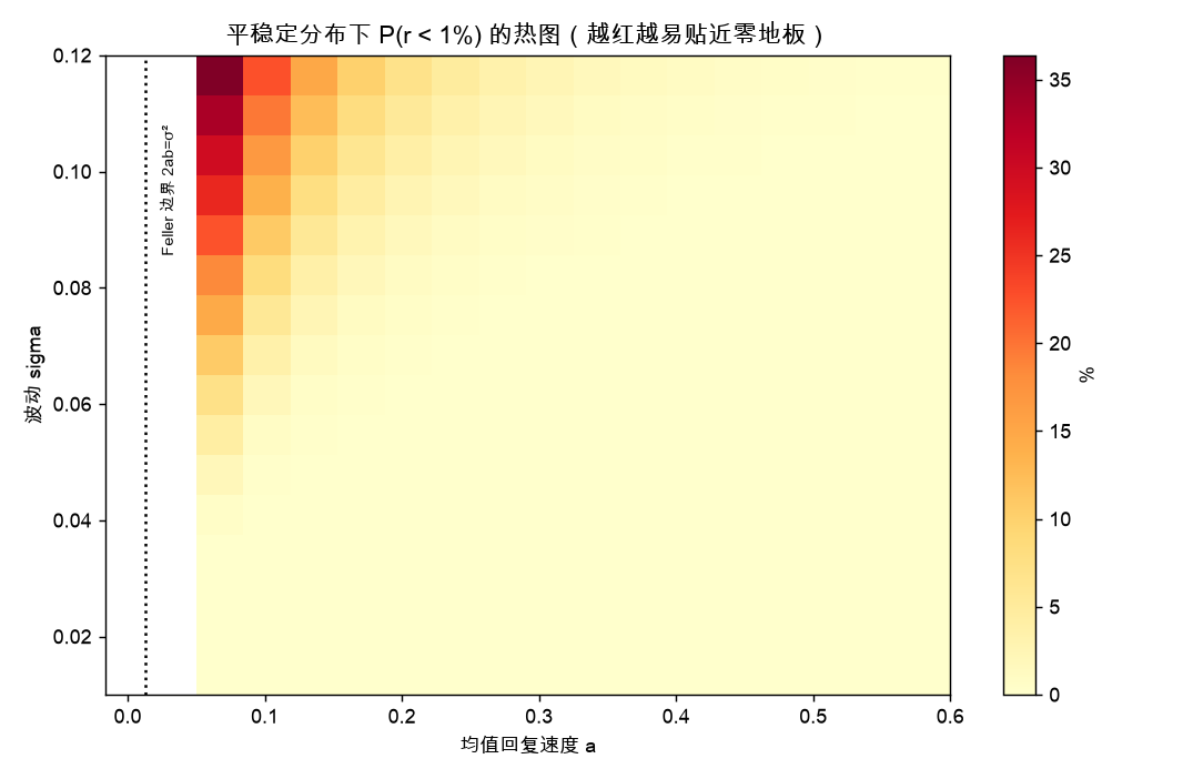 CIR 平稳定分布下 P(r<1%) 热图:越红越易贴零地板,Feller 边界右侧才安全