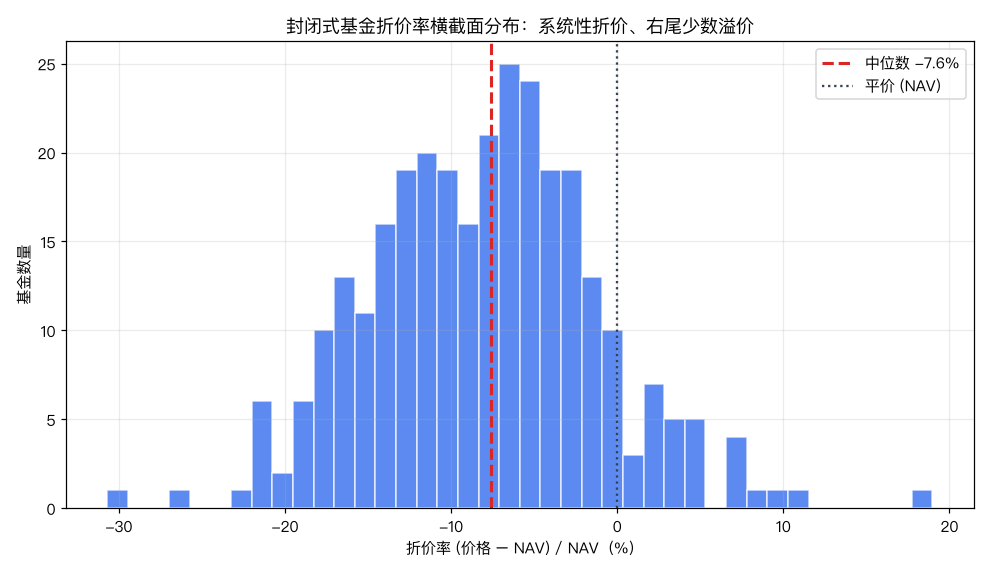 封闭式基金折价率横截面分布：系统性折价、右尾少数溢价