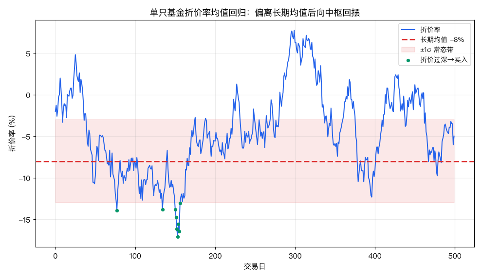 单只基金折价率均值回归：偏离长期均值后向中枢回摆