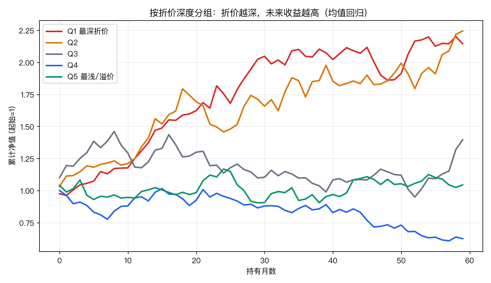 按折价深度分组：折价越深，未来收益越高（均值回归）
