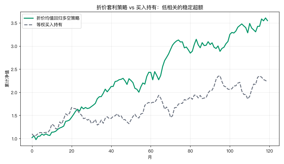 折价套利策略 vs 买入持有：低相关的稳定超额
