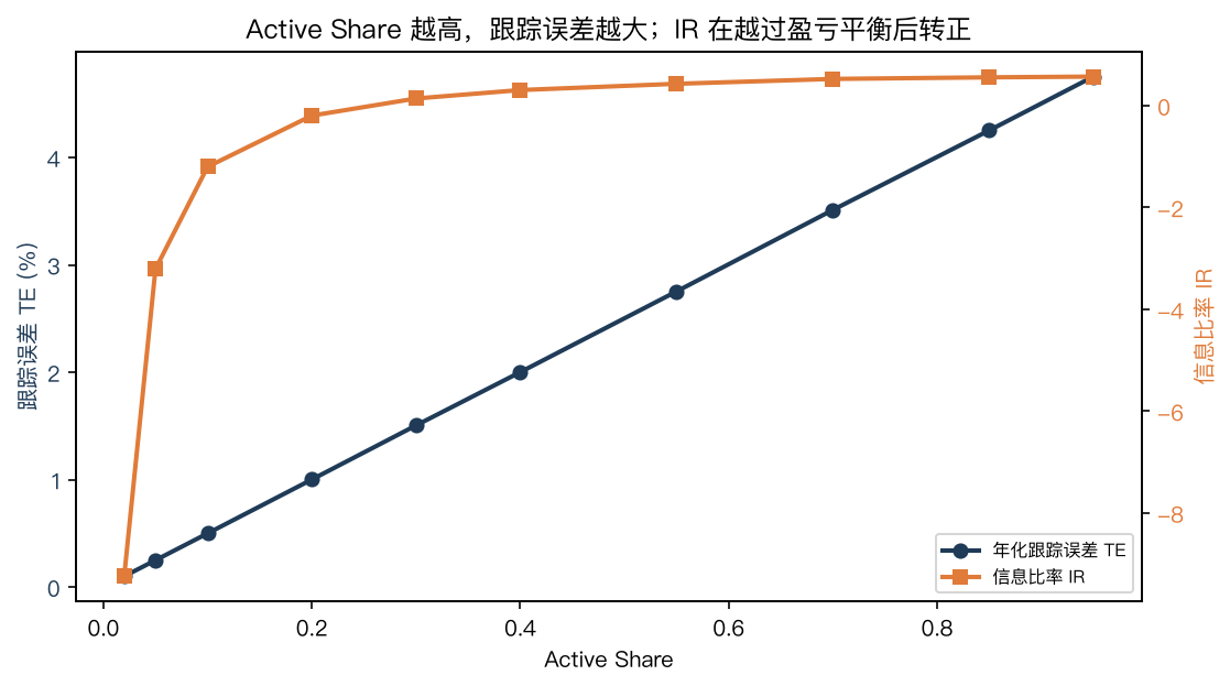Active Share 越高，跟踪误差越大；IR 在越过盈亏平衡后转正，但边际 IR 收益递减