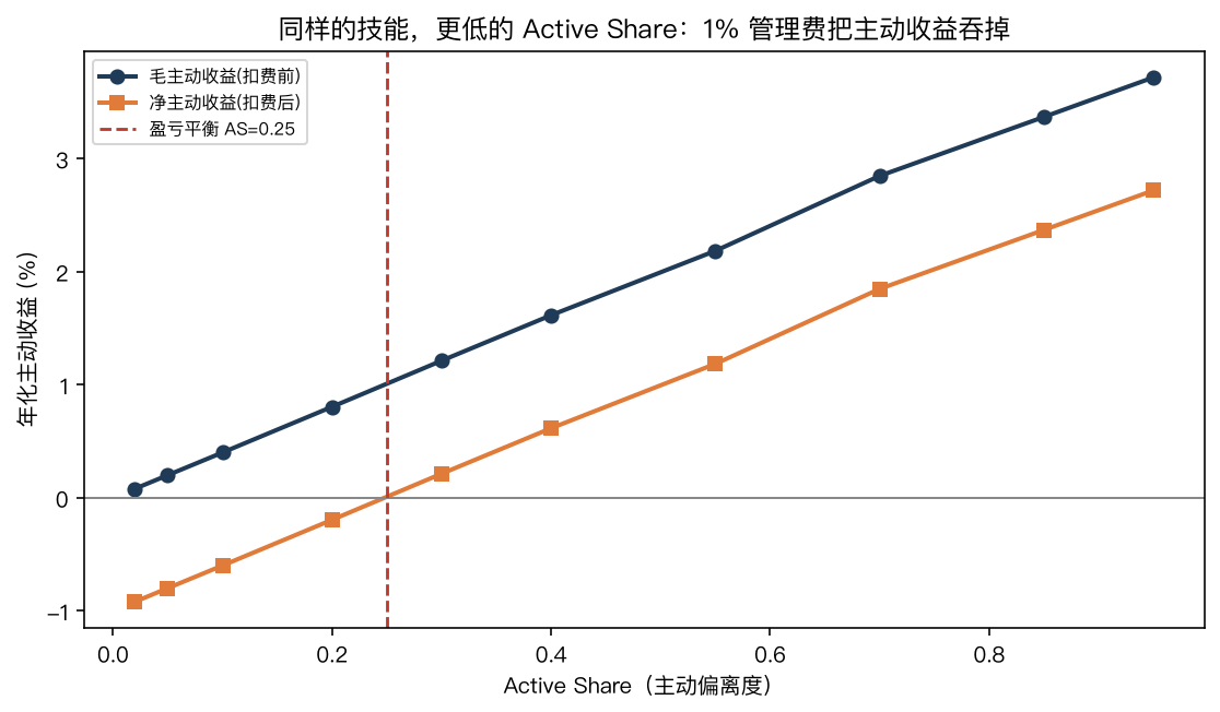 毛主动 vs 净主动：同一技能水平下，1% 管理费把 AS<0.25 的基金主动收益全部吞掉；红色虚线即盈亏平衡 AS=0.25
