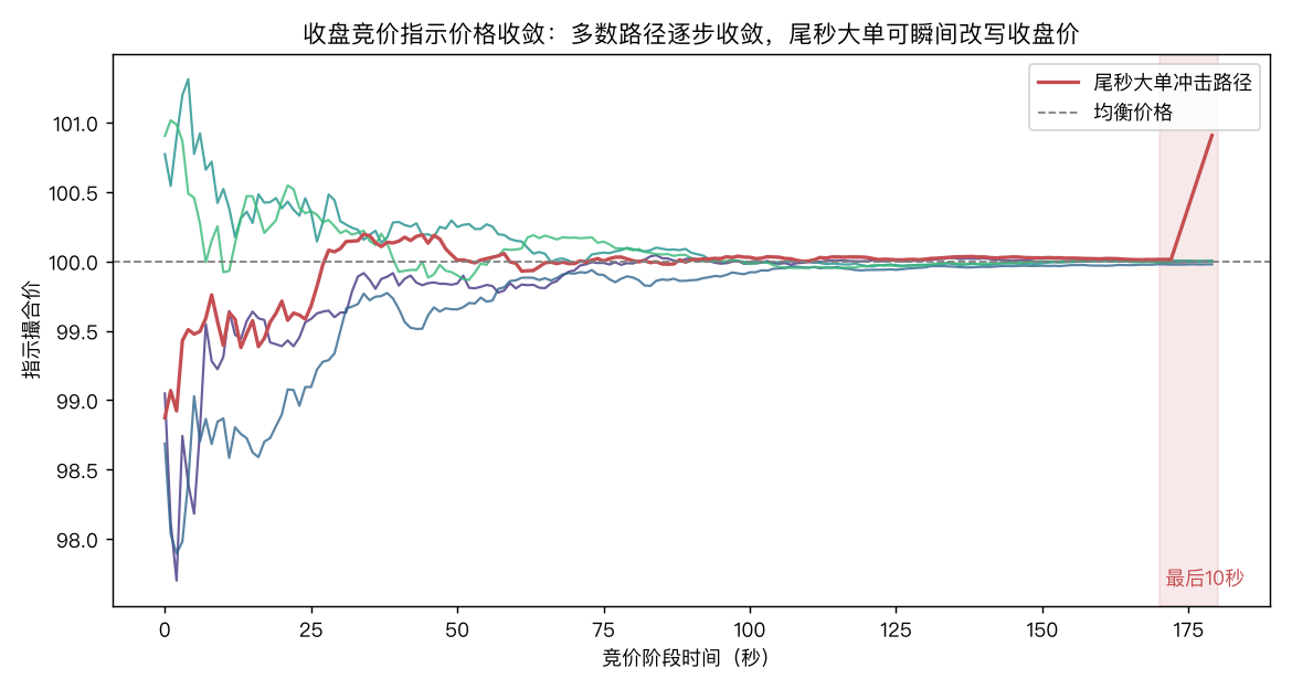 竞价指示价格收敛