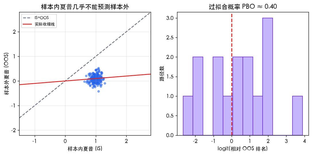 样本内外夏普关系与 PBO 分布