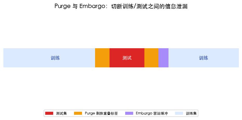 Purge 与 Embargo 示意