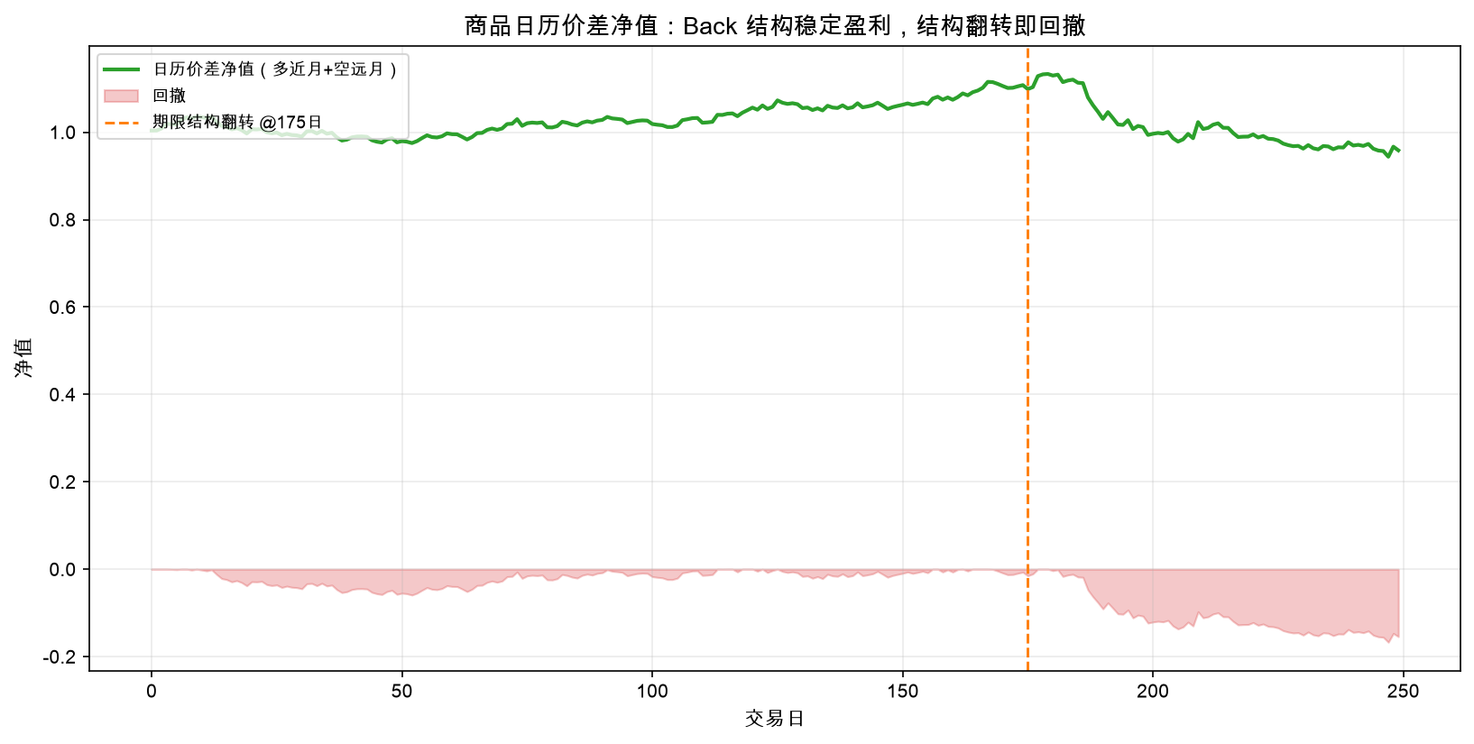 商品日历套利净值:Back 结构稳定盈利,结构翻转即回撤