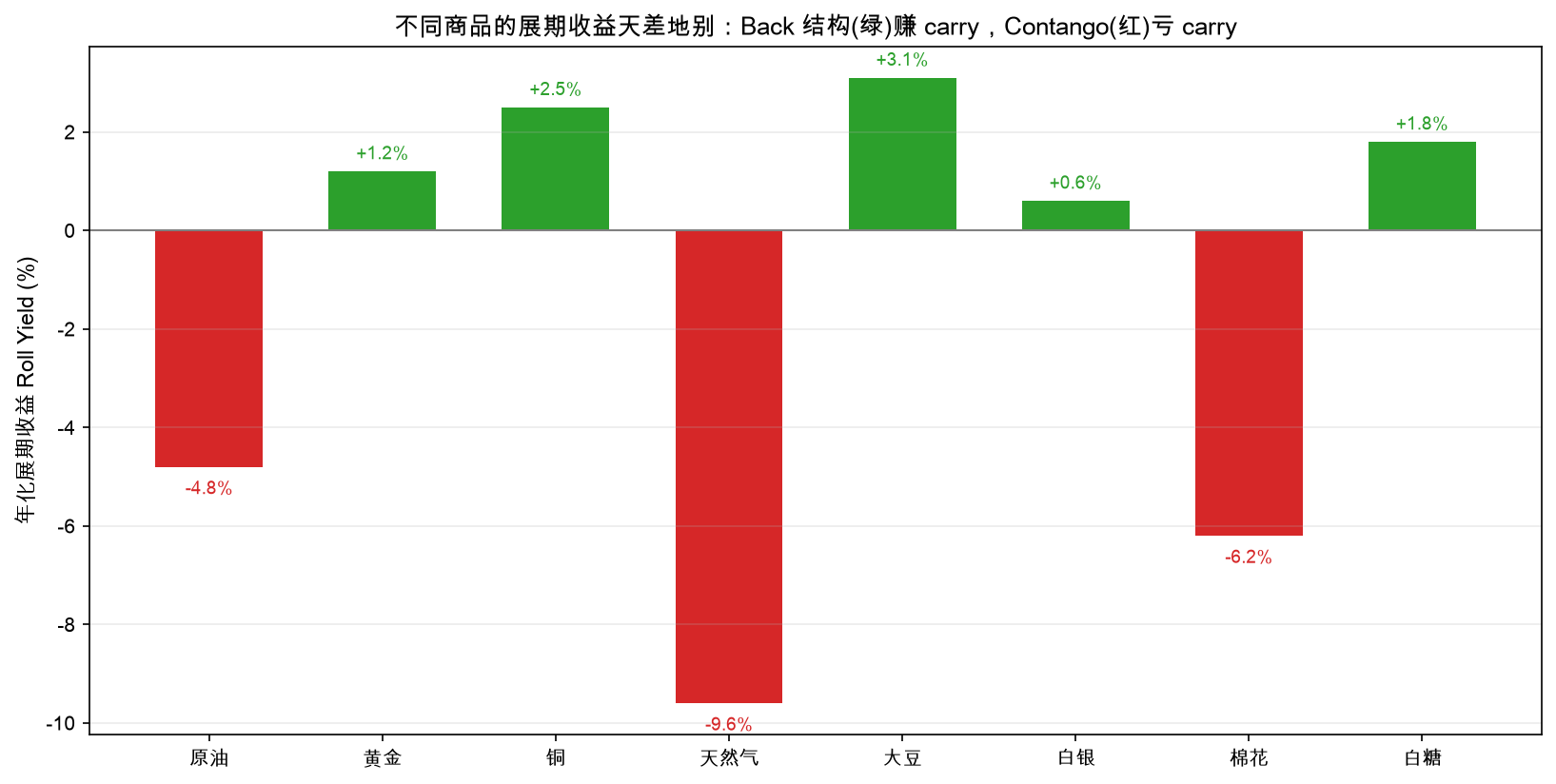 不同商品的展期收益天差地别:Back 结构(绿)赚 carry,Contango(红)亏 carry