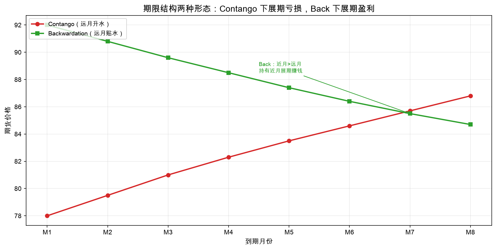 期限结构两种形态:Contango 下展期亏损,Back 下展期盈利