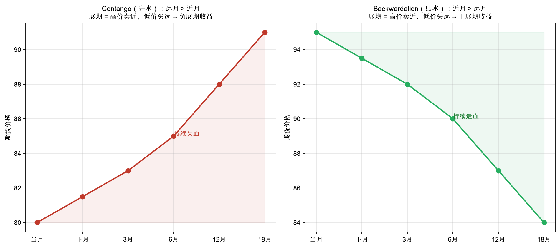 期限结构：Contango 与 Backwardation 的两种形态