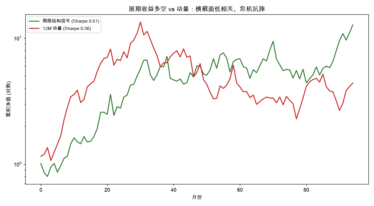 展期收益多空 vs 动量：横截面低相关、危机抗摔