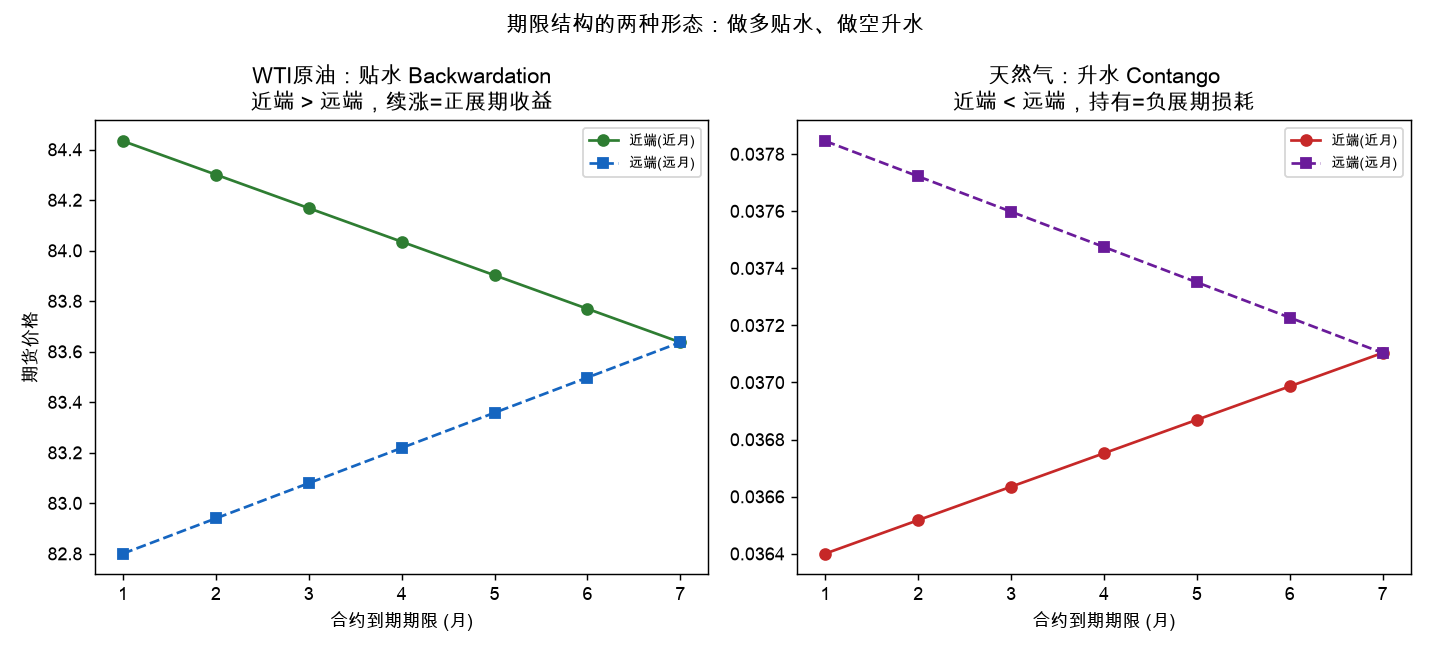 单商品近/远端曲线：升水 vs 贴水