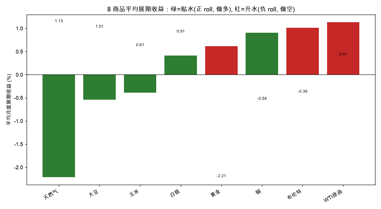 8 商品平均展期收益：绿=贴水(正 roll, 做多), 红=升水(负 roll, 做空)
