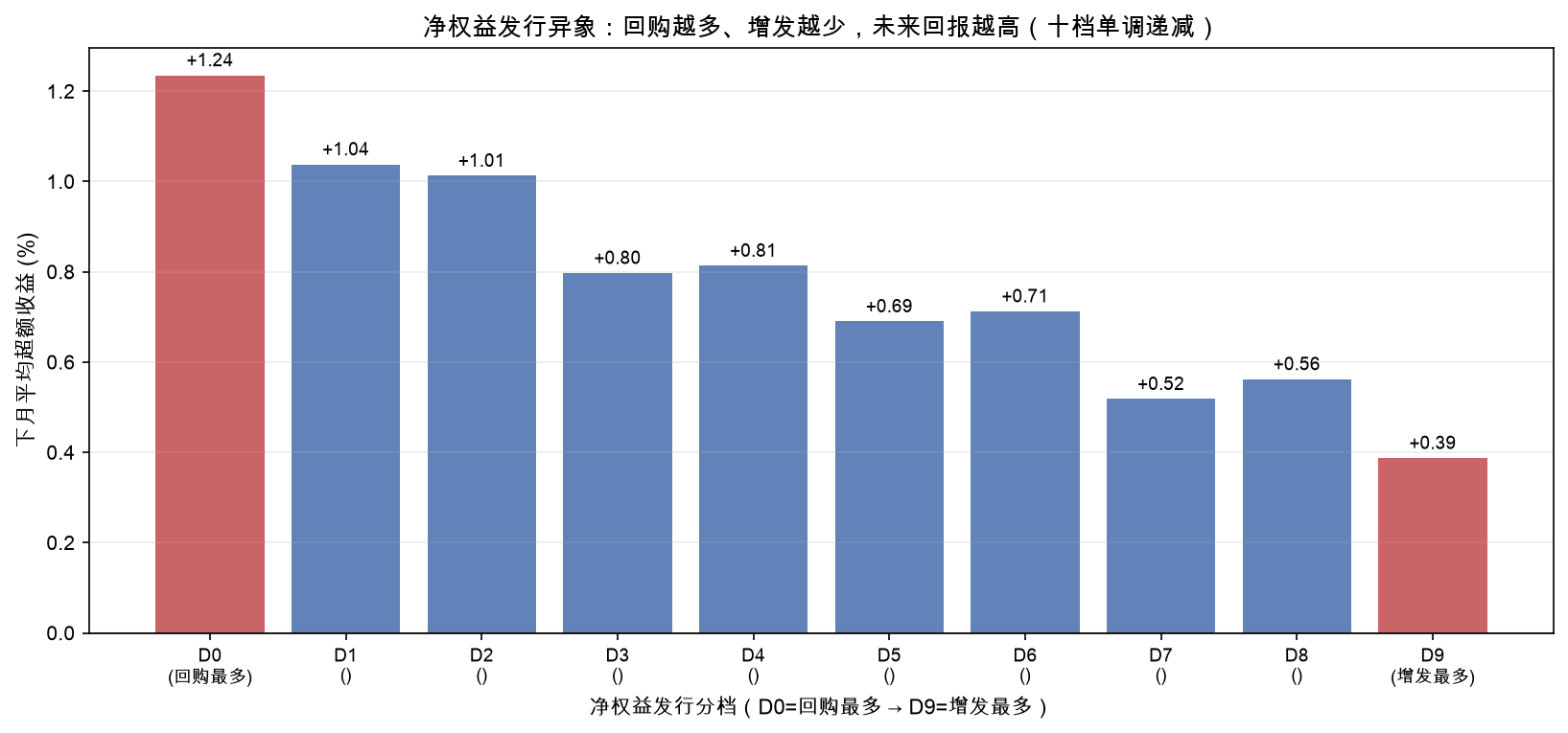 十档平均下月收益（净发行异象的单调递减）