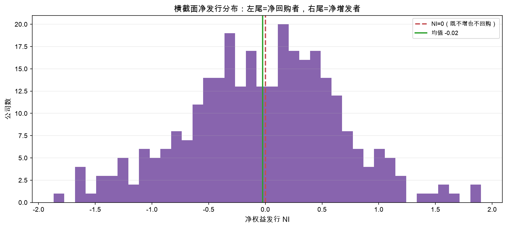 横截面净发行分布：左尾=净回购者，右尾=净增发者