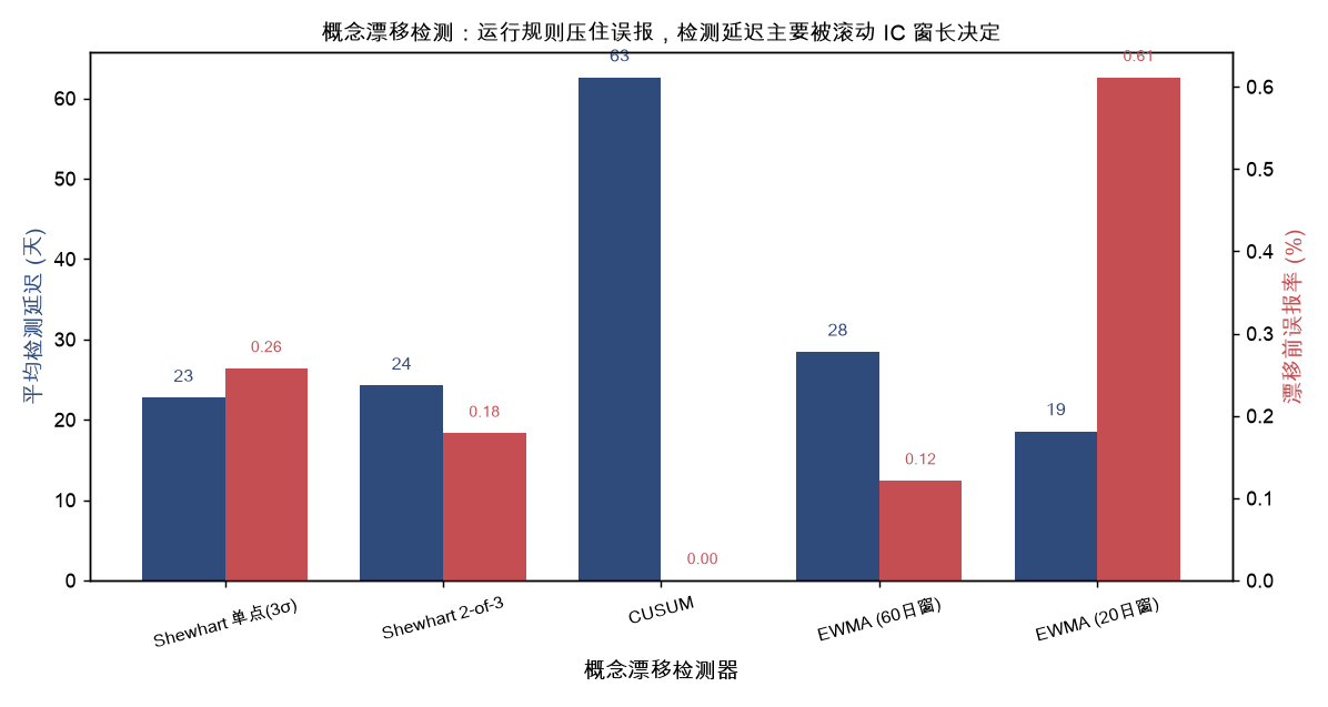 四种概念漂移检测器对比