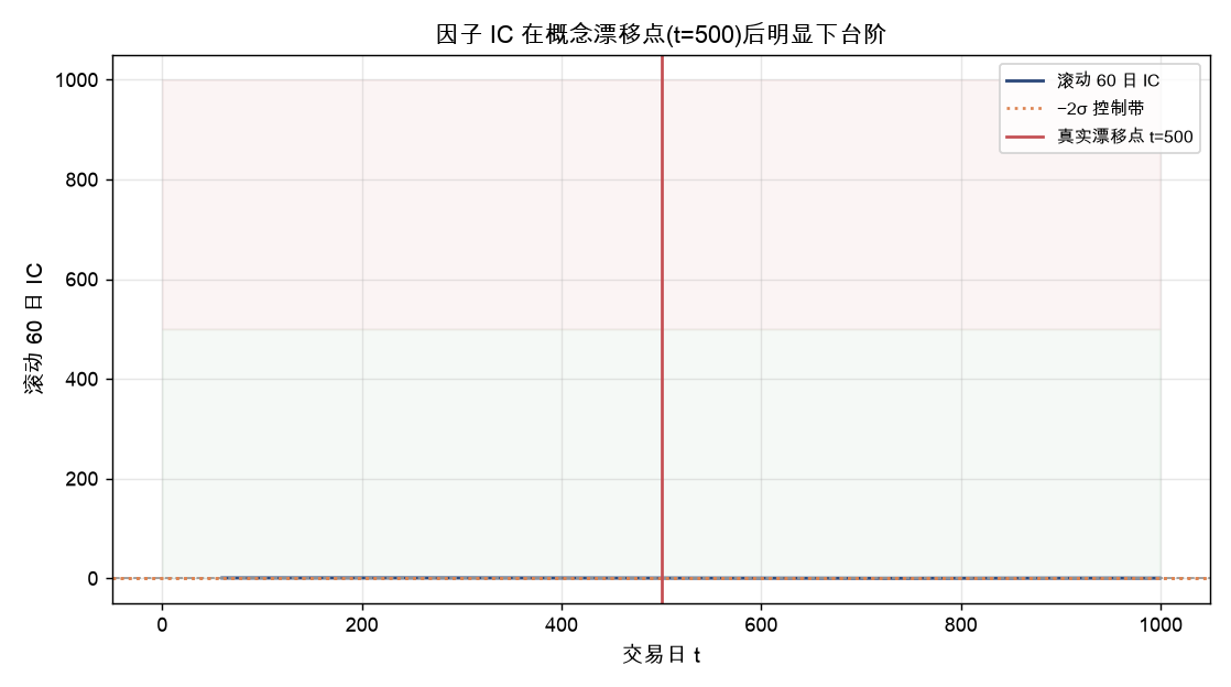 因子 IC 在概念漂移点后明显下台阶