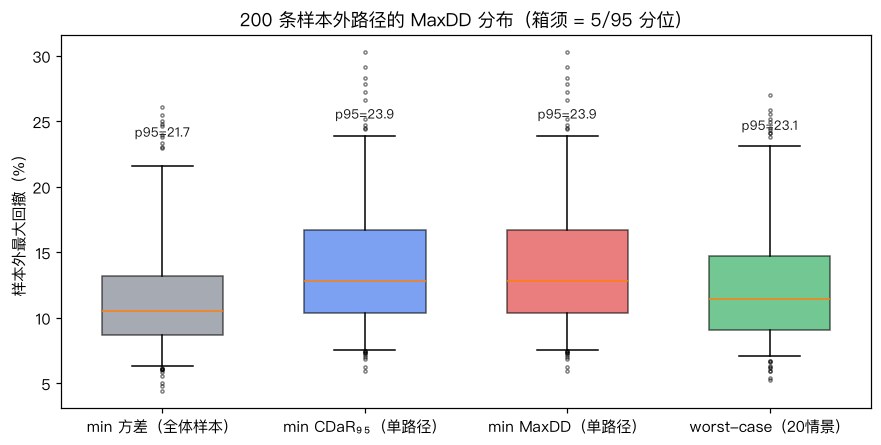 样本外 MaxDD 分布