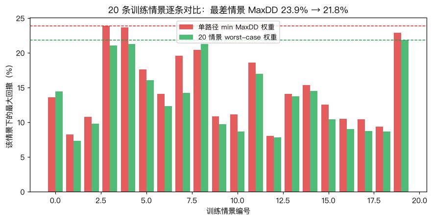 多情景 worst-case 对比
