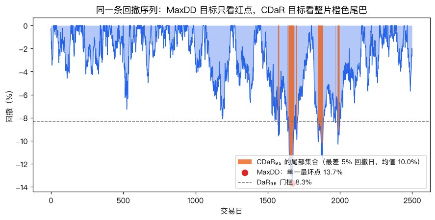 同一条回撤序列的单点与尾部